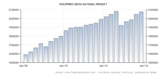 philippines-gross-national-product